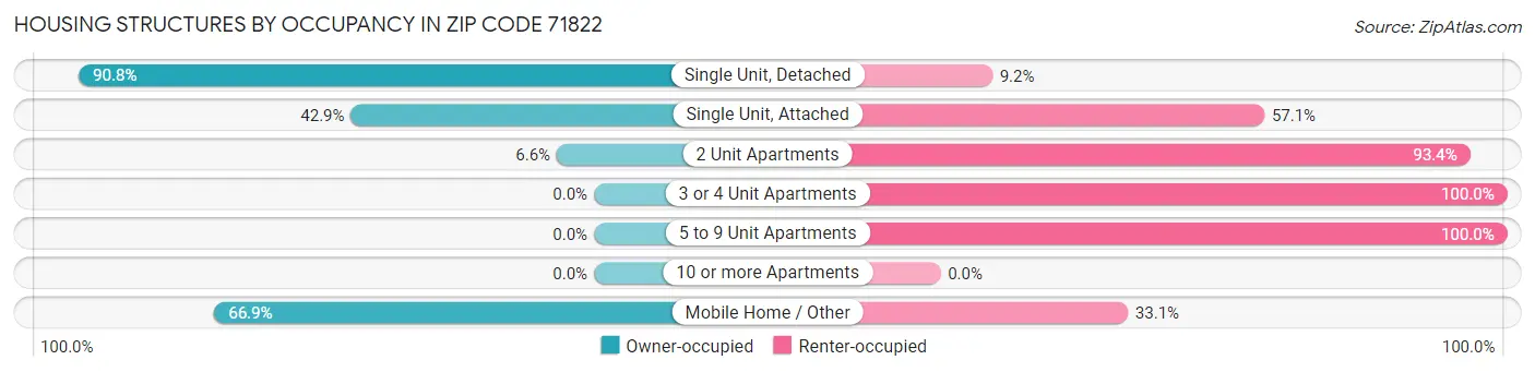 Housing Structures by Occupancy in Zip Code 71822