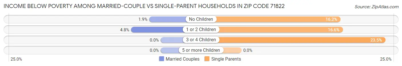 Income Below Poverty Among Married-Couple vs Single-Parent Households in Zip Code 71822