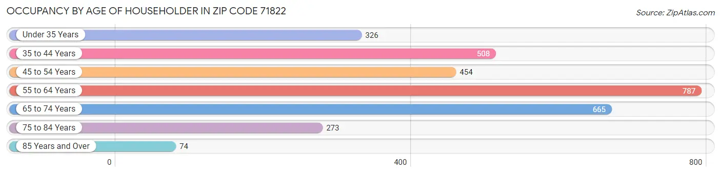 Occupancy by Age of Householder in Zip Code 71822