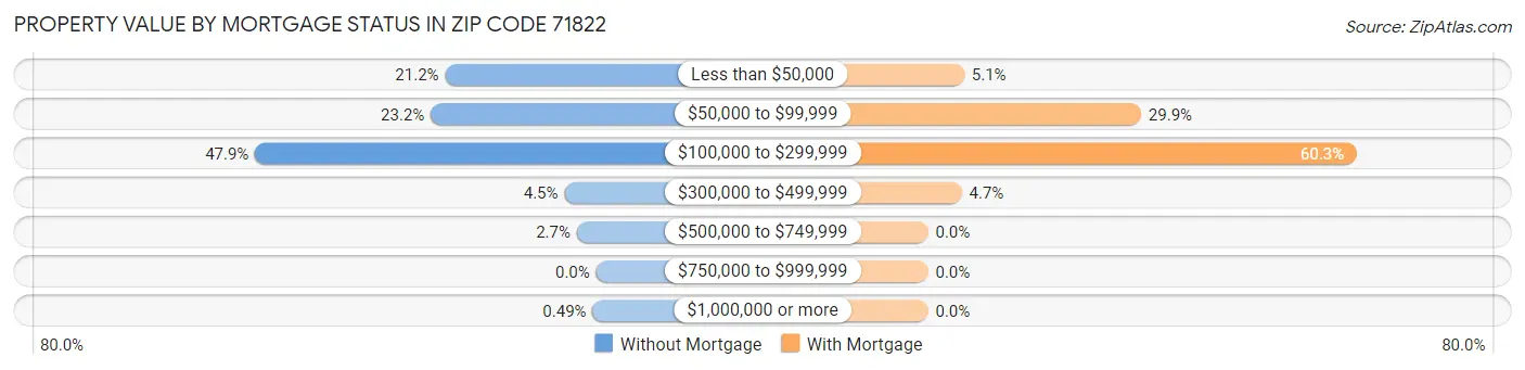 Property Value by Mortgage Status in Zip Code 71822