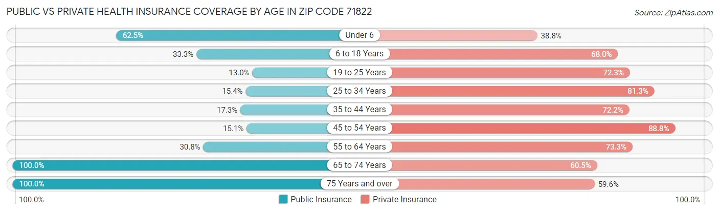 Public vs Private Health Insurance Coverage by Age in Zip Code 71822