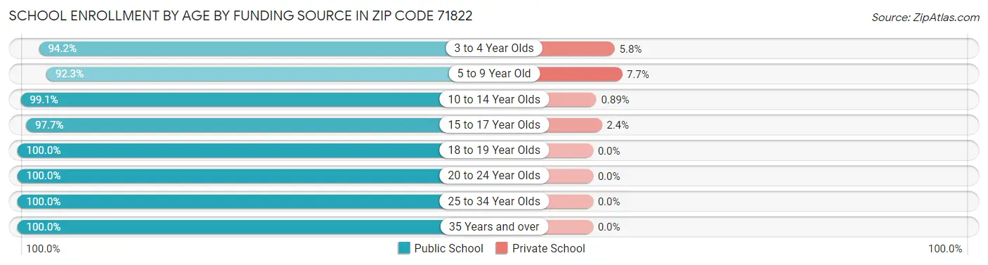 School Enrollment by Age by Funding Source in Zip Code 71822