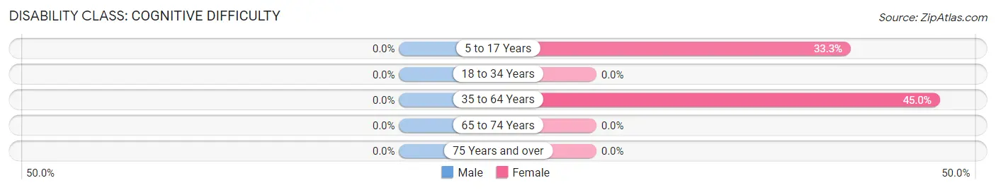 Disability in Zip Code 71823: <span>Cognitive Difficulty</span>