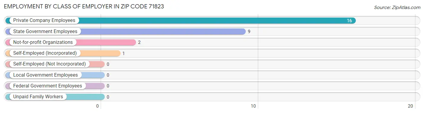 Employment by Class of Employer in Zip Code 71823