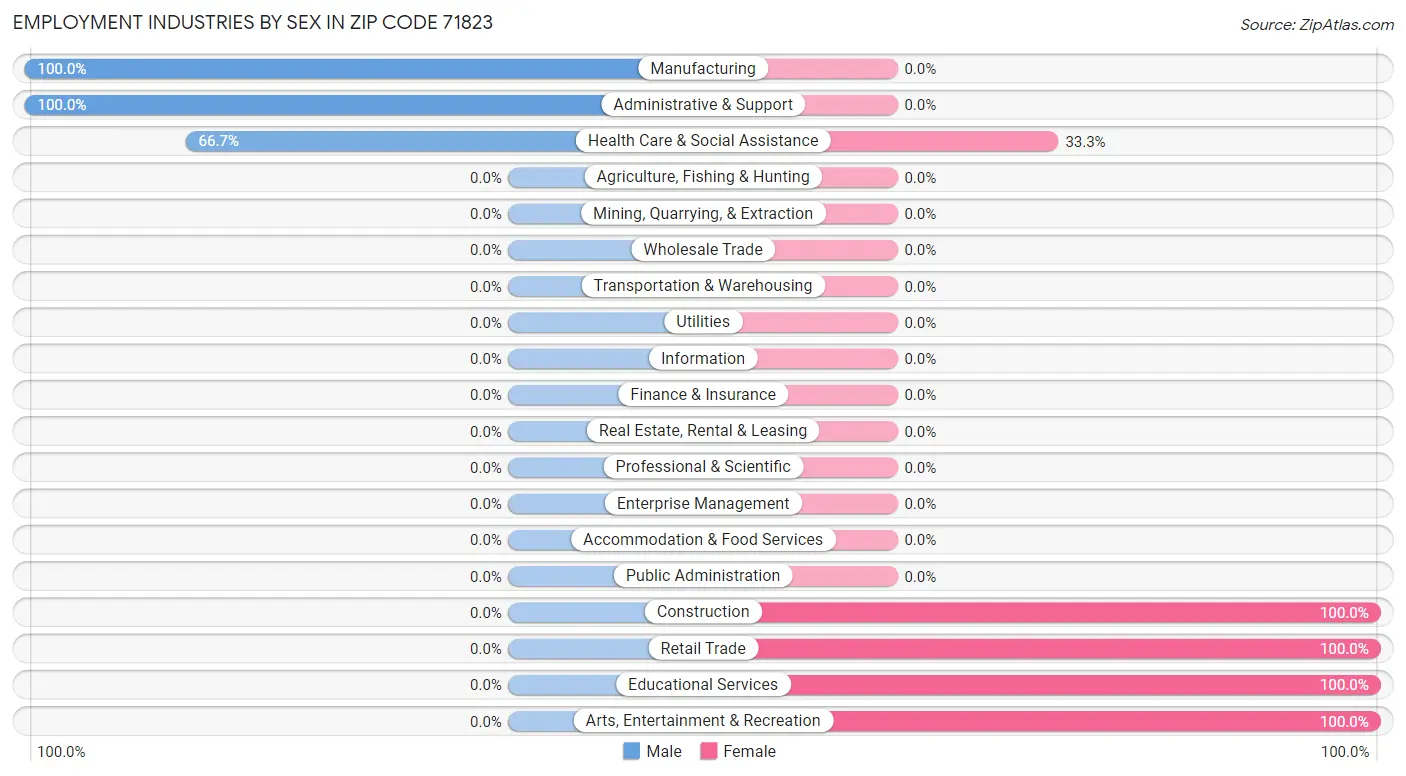 Employment Industries by Sex in Zip Code 71823