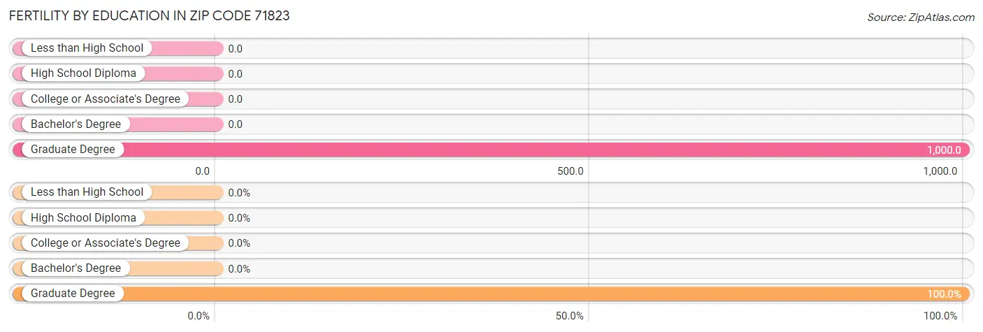 Female Fertility by Education Attainment in Zip Code 71823