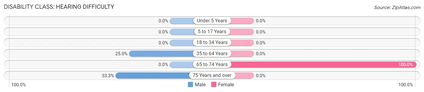 Disability in Zip Code 71823: <span>Hearing Difficulty</span>