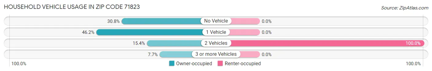 Household Vehicle Usage in Zip Code 71823