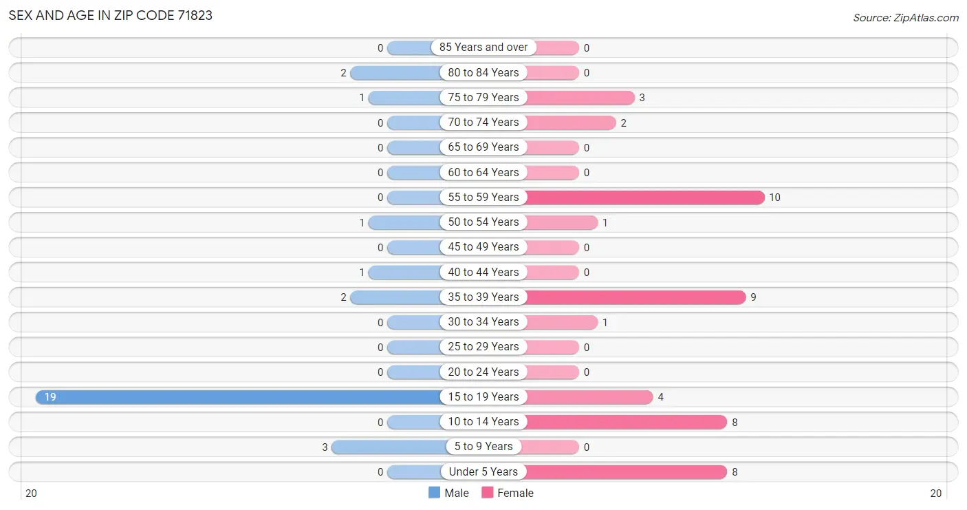 Sex and Age in Zip Code 71823