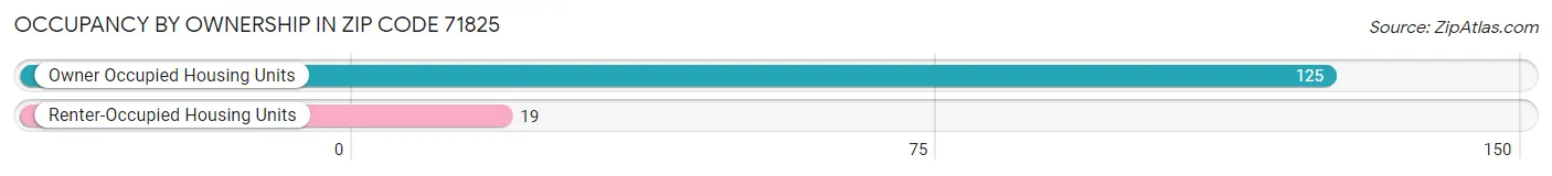 Occupancy by Ownership in Zip Code 71825