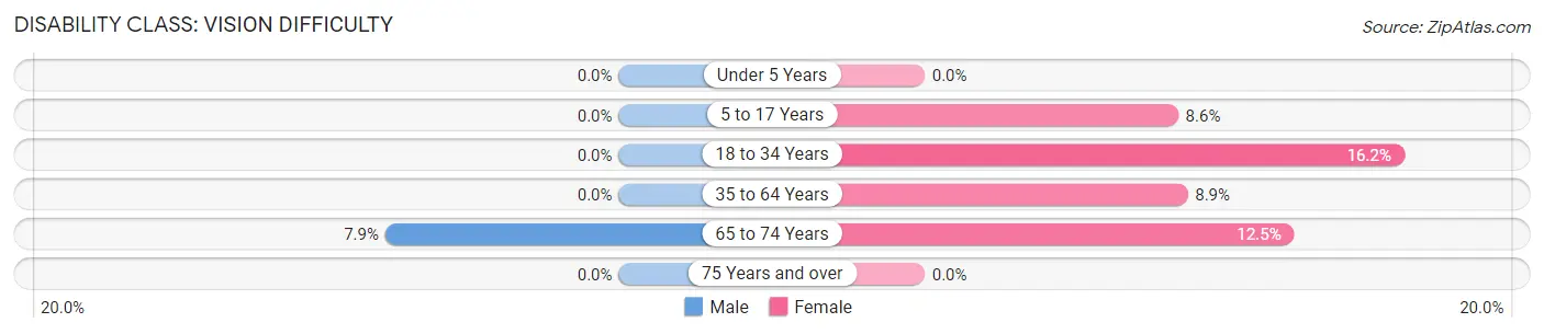 Disability in Zip Code 71825: <span>Vision Difficulty</span>