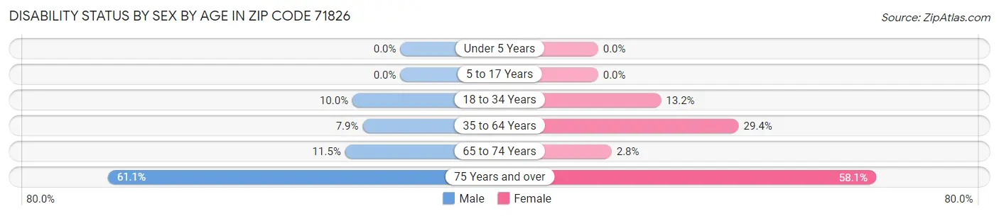 Disability Status by Sex by Age in Zip Code 71826