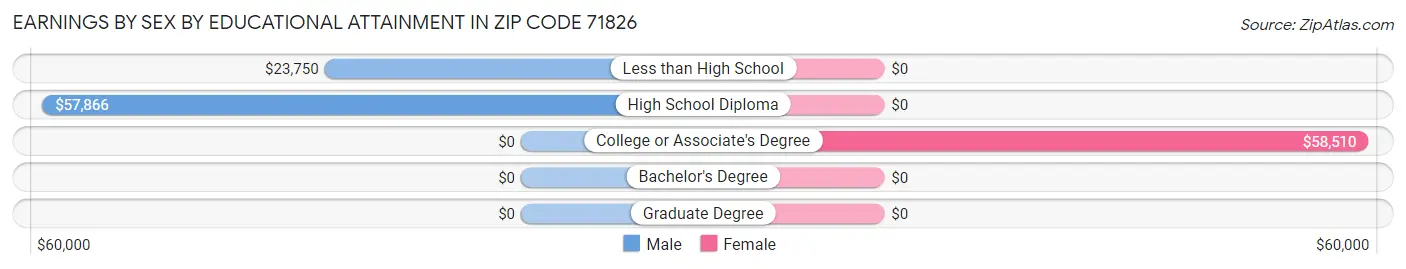 Earnings by Sex by Educational Attainment in Zip Code 71826