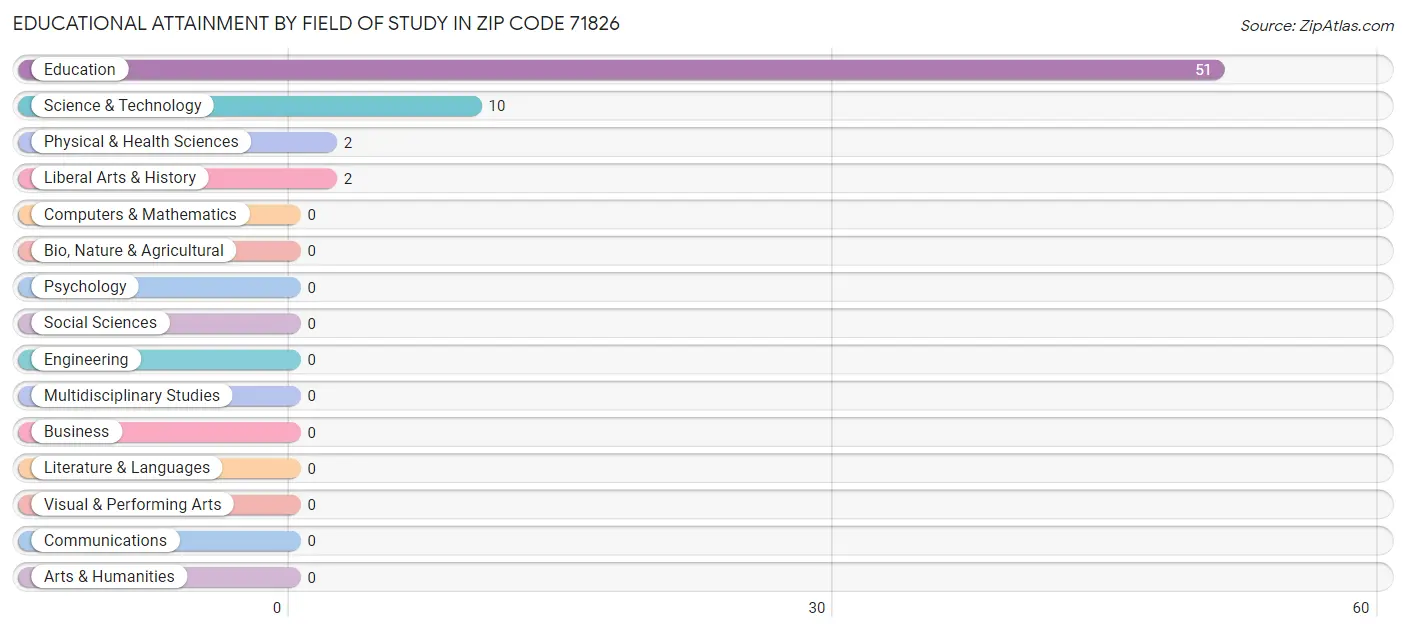 Educational Attainment by Field of Study in Zip Code 71826