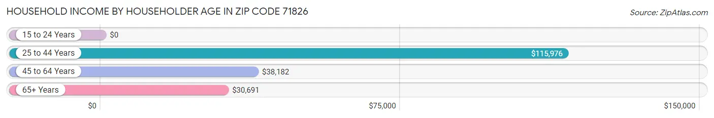 Household Income by Householder Age in Zip Code 71826