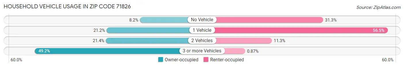 Household Vehicle Usage in Zip Code 71826