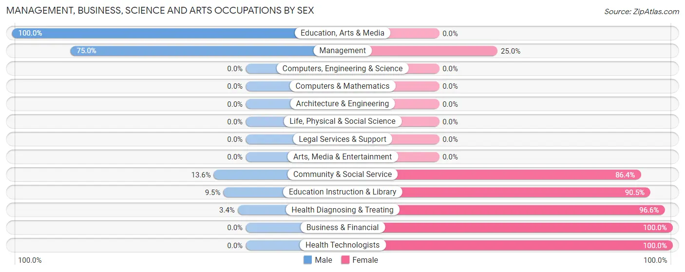 Management, Business, Science and Arts Occupations by Sex in Zip Code 71826
