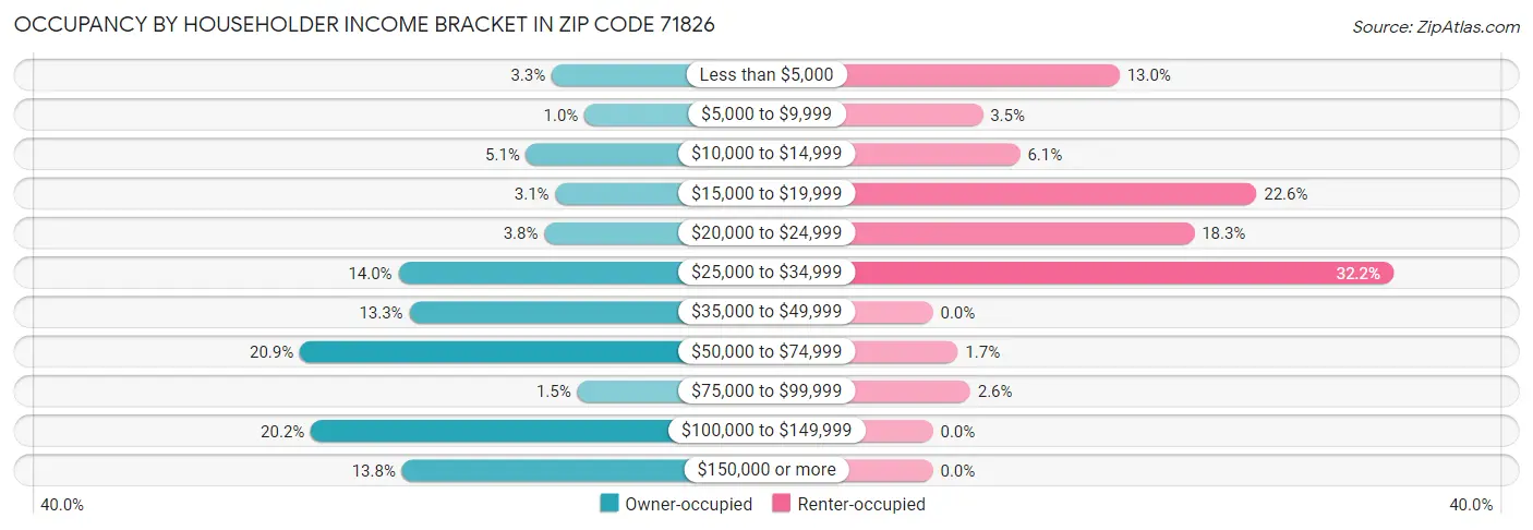 Occupancy by Householder Income Bracket in Zip Code 71826