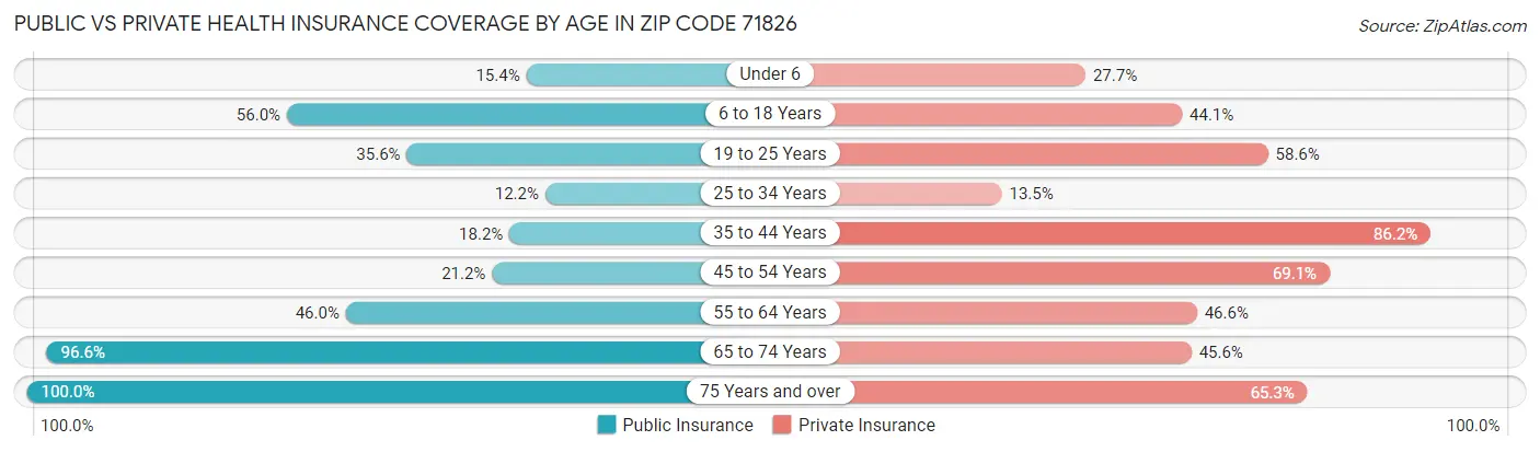Public vs Private Health Insurance Coverage by Age in Zip Code 71826