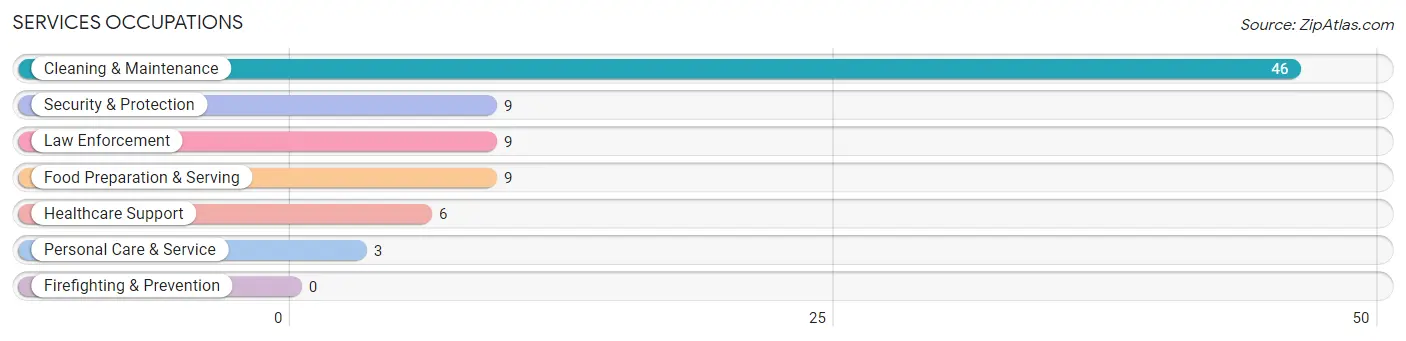 Services Occupations in Zip Code 71826