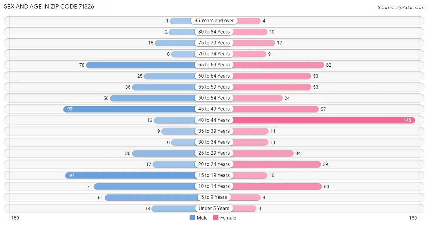 Sex and Age in Zip Code 71826