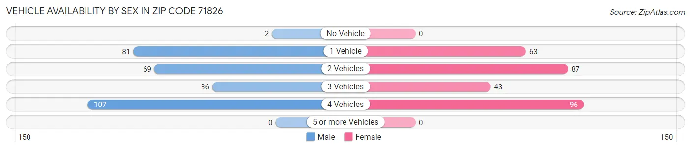 Vehicle Availability by Sex in Zip Code 71826