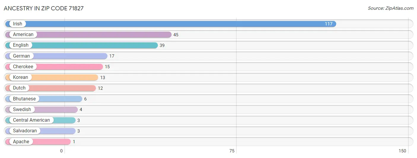 Ancestry in Zip Code 71827