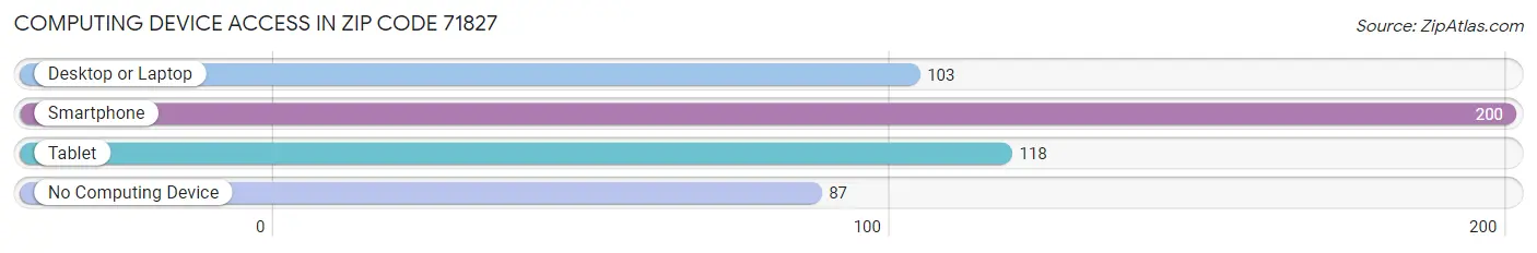 Computing Device Access in Zip Code 71827