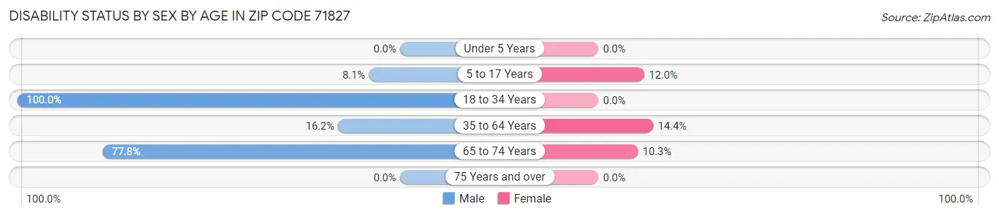 Disability Status by Sex by Age in Zip Code 71827