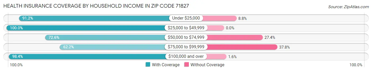 Health Insurance Coverage by Household Income in Zip Code 71827
