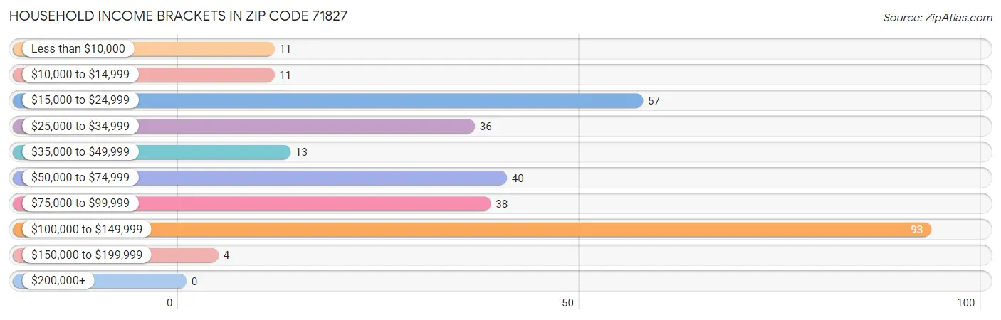 Household Income Brackets in Zip Code 71827