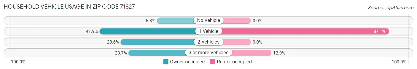 Household Vehicle Usage in Zip Code 71827