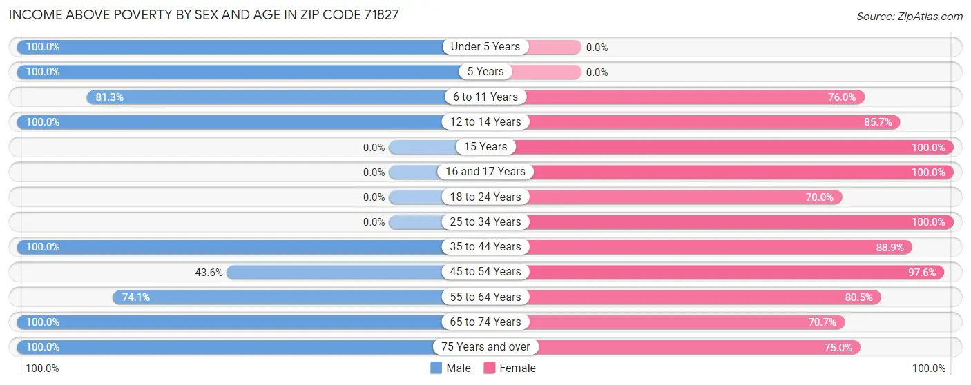 Income Above Poverty by Sex and Age in Zip Code 71827