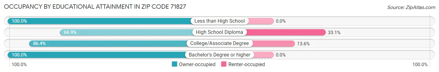 Occupancy by Educational Attainment in Zip Code 71827