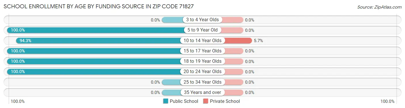 School Enrollment by Age by Funding Source in Zip Code 71827