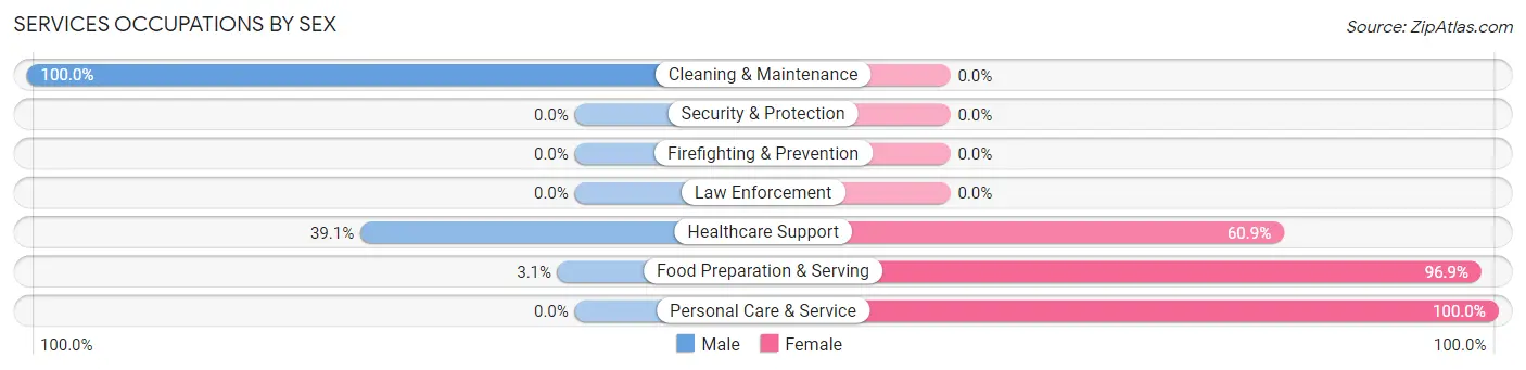 Services Occupations by Sex in Zip Code 71827