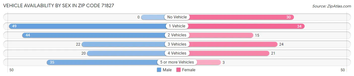 Vehicle Availability by Sex in Zip Code 71827