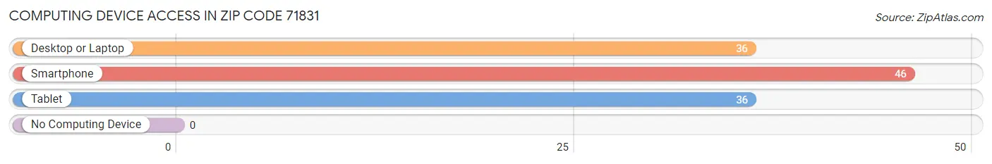 Computing Device Access in Zip Code 71831