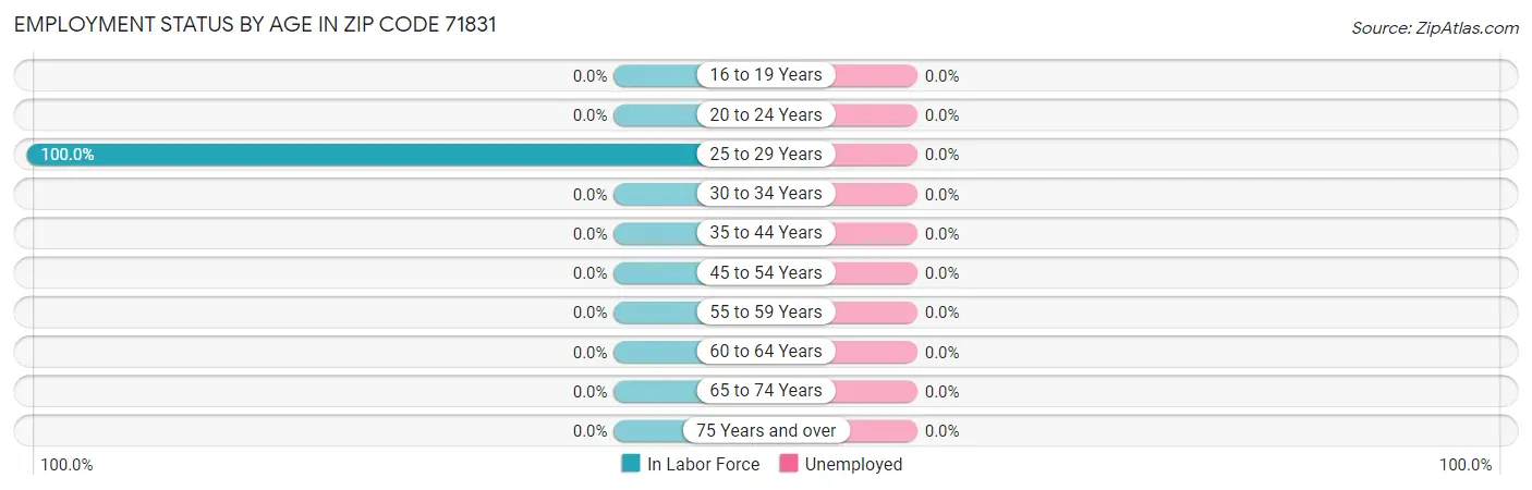 Employment Status by Age in Zip Code 71831