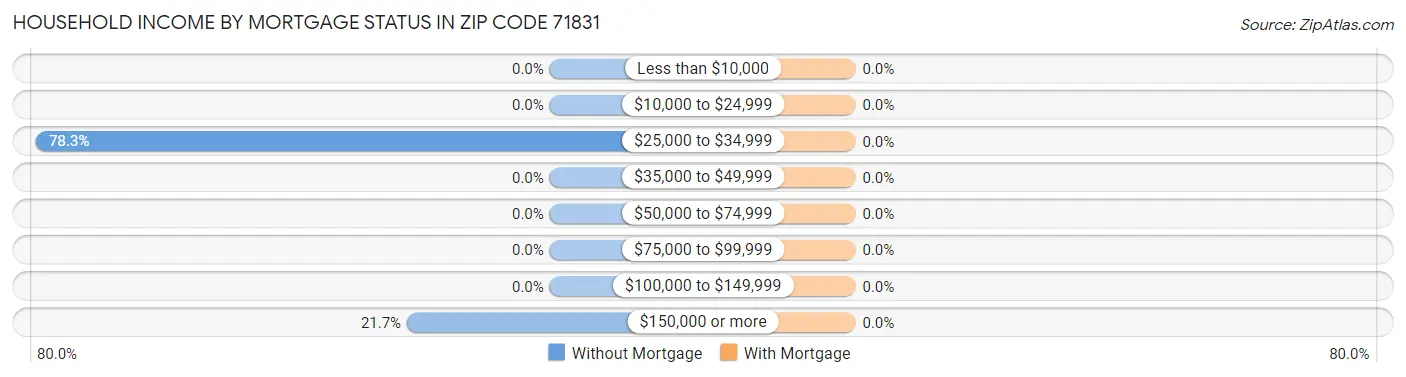 Household Income by Mortgage Status in Zip Code 71831