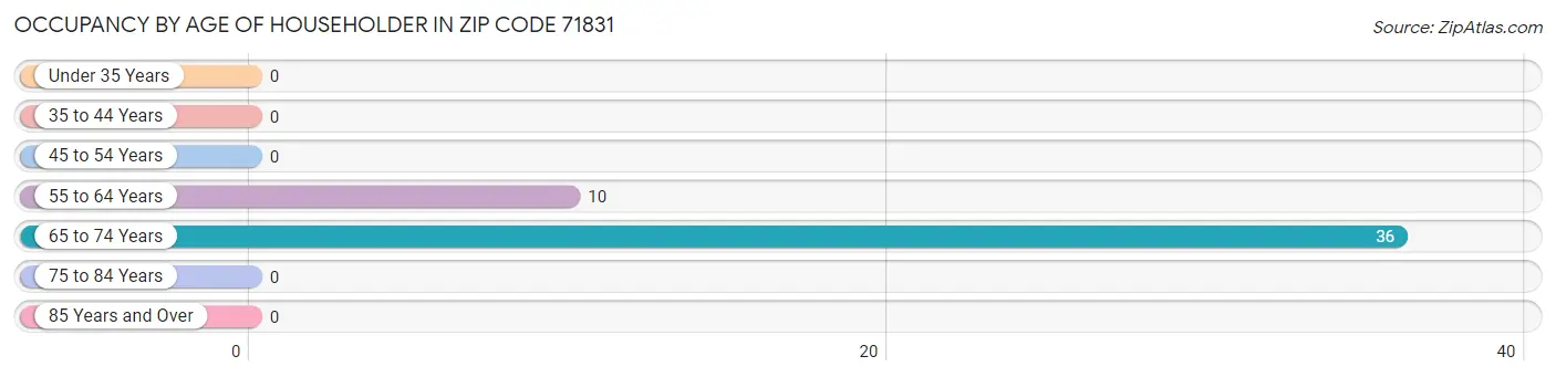 Occupancy by Age of Householder in Zip Code 71831