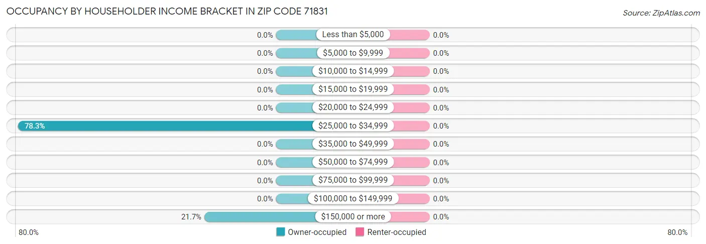 Occupancy by Householder Income Bracket in Zip Code 71831