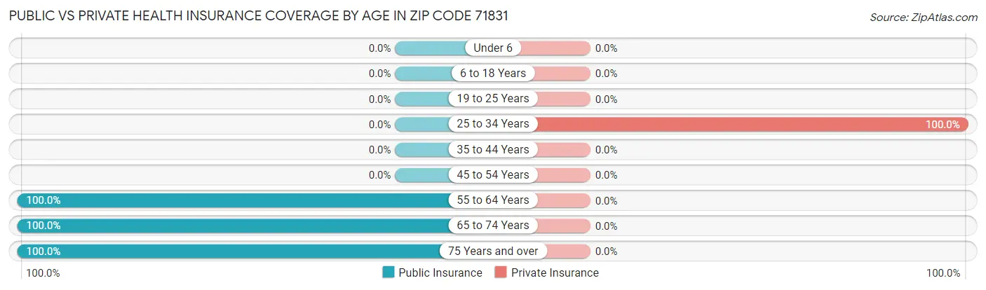 Public vs Private Health Insurance Coverage by Age in Zip Code 71831