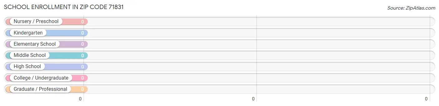 School Enrollment in Zip Code 71831