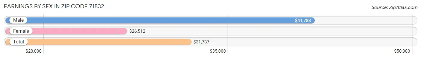 Earnings by Sex in Zip Code 71832