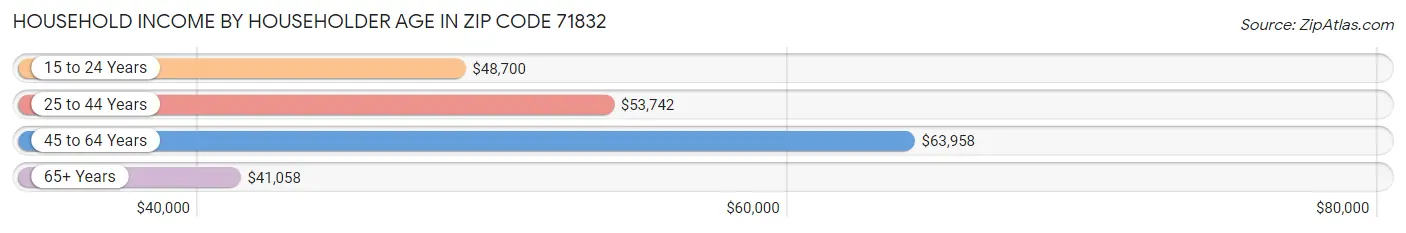 Household Income by Householder Age in Zip Code 71832