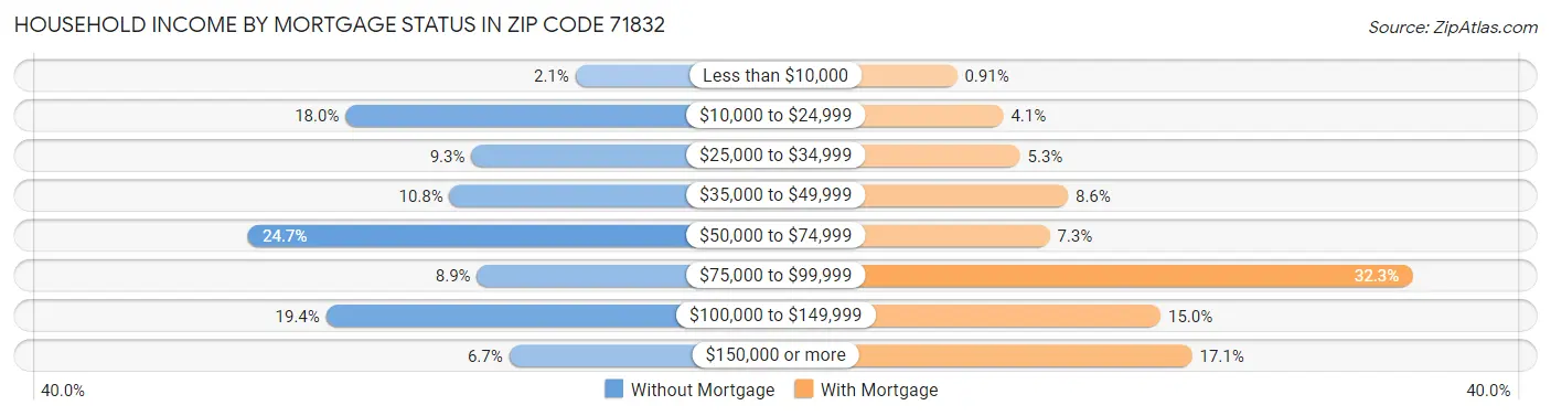 Household Income by Mortgage Status in Zip Code 71832