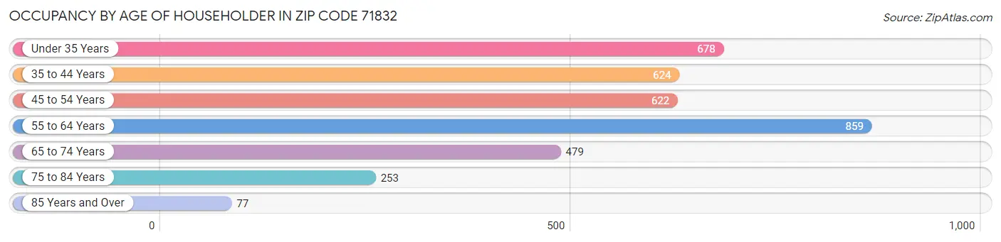 Occupancy by Age of Householder in Zip Code 71832