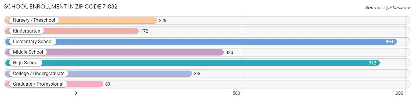 School Enrollment in Zip Code 71832