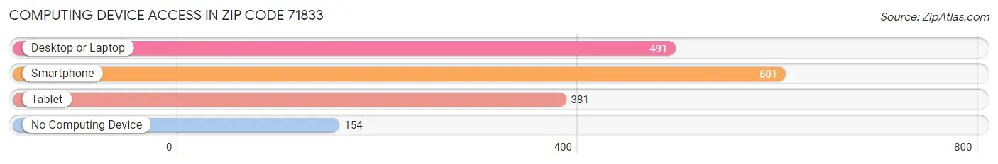 Computing Device Access in Zip Code 71833
